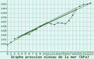 Courbe de la pression atmosphrique pour Leutkirch-Herlazhofen