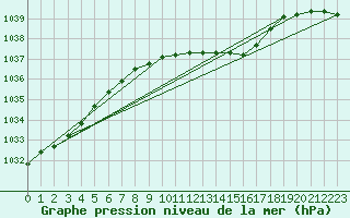 Courbe de la pression atmosphrique pour Hoyerswerda