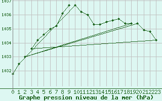 Courbe de la pression atmosphrique pour Gera-Leumnitz