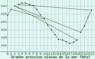 Courbe de la pression atmosphrique pour Lillehammer-Saetherengen