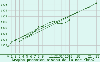 Courbe de la pression atmosphrique pour Sint Katelijne-waver (Be)