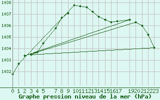 Courbe de la pression atmosphrique pour Werl