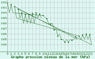Courbe de la pression atmosphrique pour Huesca (Esp)