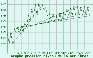 Courbe de la pression atmosphrique pour Genve (Sw)