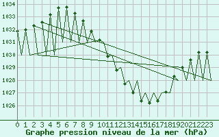 Courbe de la pression atmosphrique pour Zurich-Kloten