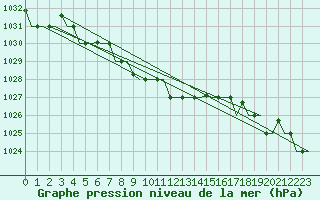 Courbe de la pression atmosphrique pour Ekaterinburg