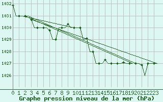 Courbe de la pression atmosphrique pour Alghero