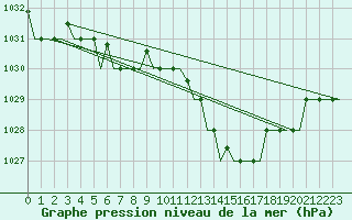 Courbe de la pression atmosphrique pour Olbia / Costa Smeralda