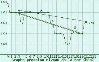 Courbe de la pression atmosphrique pour Gnes (It)