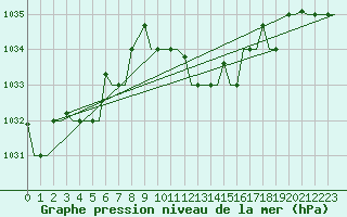 Courbe de la pression atmosphrique pour Enfidha Hammamet