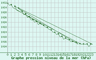 Courbe de la pression atmosphrique pour Gluecksburg / Meierwik