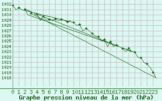 Courbe de la pression atmosphrique pour Groningen Airport Eelde