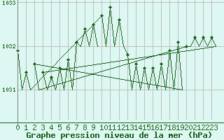 Courbe de la pression atmosphrique pour Wittmundhaven