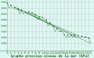 Courbe de la pression atmosphrique pour Koebenhavn / Kastrup