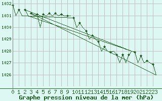 Courbe de la pression atmosphrique pour Celle