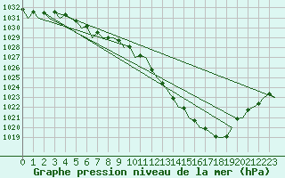 Courbe de la pression atmosphrique pour London / Heathrow (UK)