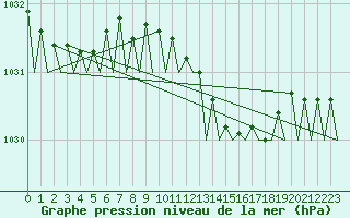 Courbe de la pression atmosphrique pour Vlissingen