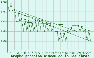 Courbe de la pression atmosphrique pour Cork Airport