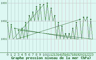 Courbe de la pression atmosphrique pour Platform Awg-1 Sea