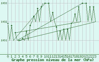 Courbe de la pression atmosphrique pour Alghero