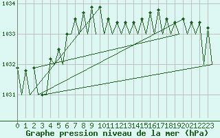 Courbe de la pression atmosphrique pour Vrsac