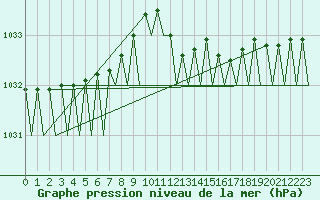 Courbe de la pression atmosphrique pour Platform Hoorn-a Sea