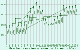 Courbe de la pression atmosphrique pour Vigo / Peinador