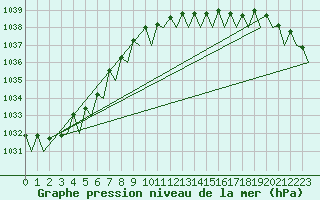 Courbe de la pression atmosphrique pour Platform F16-a Sea