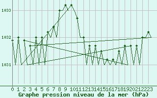 Courbe de la pression atmosphrique pour Schaffen (Be)