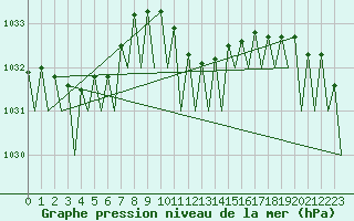Courbe de la pression atmosphrique pour Fritzlar