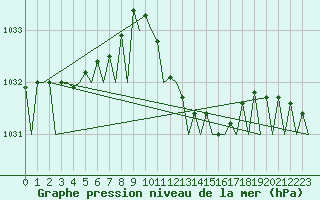 Courbe de la pression atmosphrique pour Alghero