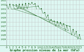 Courbe de la pression atmosphrique pour Cerklje Airport