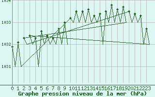 Courbe de la pression atmosphrique pour Platform L9-ff-1 Sea
