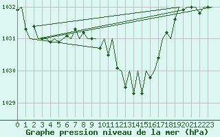 Courbe de la pression atmosphrique pour Gerona (Esp)