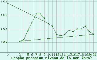 Courbe de la pression atmosphrique pour Bjelovar