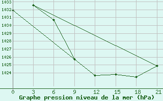 Courbe de la pression atmosphrique pour Aspindza