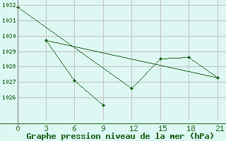 Courbe de la pression atmosphrique pour Kanggye