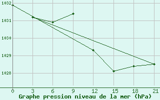 Courbe de la pression atmosphrique pour Beja