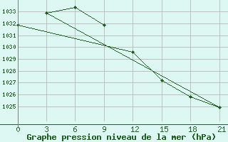 Courbe de la pression atmosphrique pour Inza