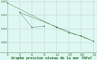 Courbe de la pression atmosphrique pour Sortavala