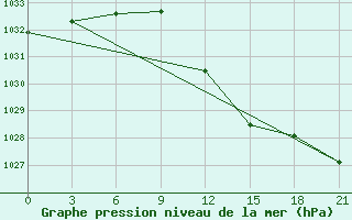 Courbe de la pression atmosphrique pour Velikie Luki