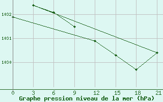 Courbe de la pression atmosphrique pour Suojarvi