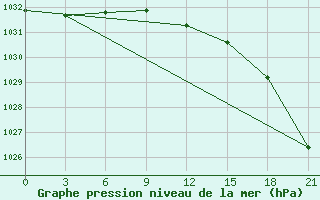 Courbe de la pression atmosphrique pour Pudoz