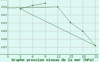 Courbe de la pression atmosphrique pour Vidin