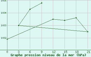 Courbe de la pression atmosphrique pour Sumy