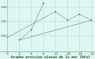 Courbe de la pression atmosphrique pour Monastir-Skanes