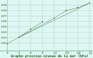 Courbe de la pression atmosphrique pour Kudymkar