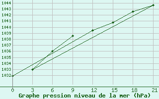 Courbe de la pression atmosphrique pour Velizh