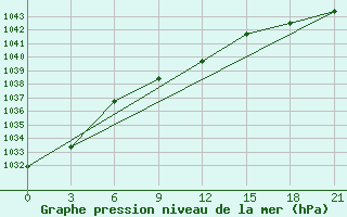 Courbe de la pression atmosphrique pour Lebedev Ilovlya