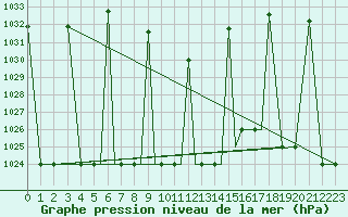 Courbe de la pression atmosphrique pour Nal